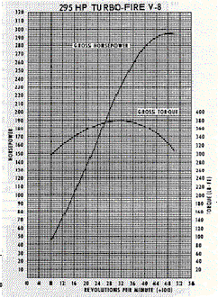 350 Dyno Results